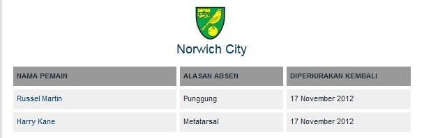 DAFTAR CEDERA & SANKSI Liga Primer Inggris 2012/13