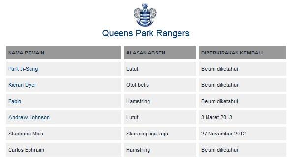 DAFTAR CEDERA & SANKSI Liga Primer Inggris 2012/13