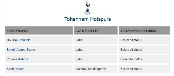 DAFTAR CEDERA & SANKSI Liga Primer Inggris 2012/13