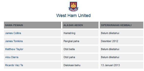 DAFTAR CEDERA & SANKSI Liga Primer Inggris 2012/13