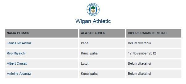 DAFTAR CEDERA & SANKSI Liga Primer Inggris 2012/13