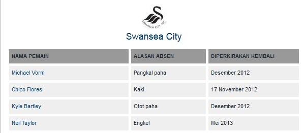 DAFTAR CEDERA & SANKSI Liga Primer Inggris 2012/13