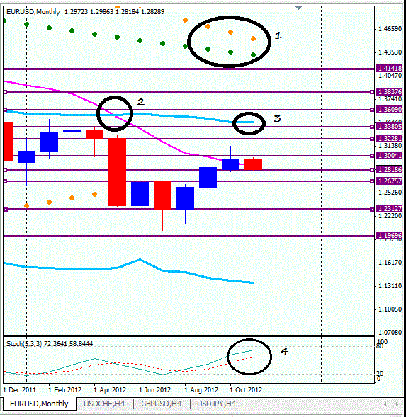 Analisis EURUSD akhir tahun 2012