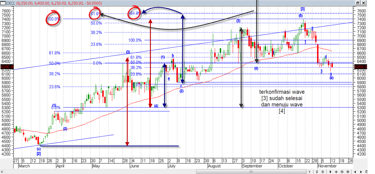 B trade. 4 Дно технический анализ. Динамика платежеспособности РУСГИДРО график.