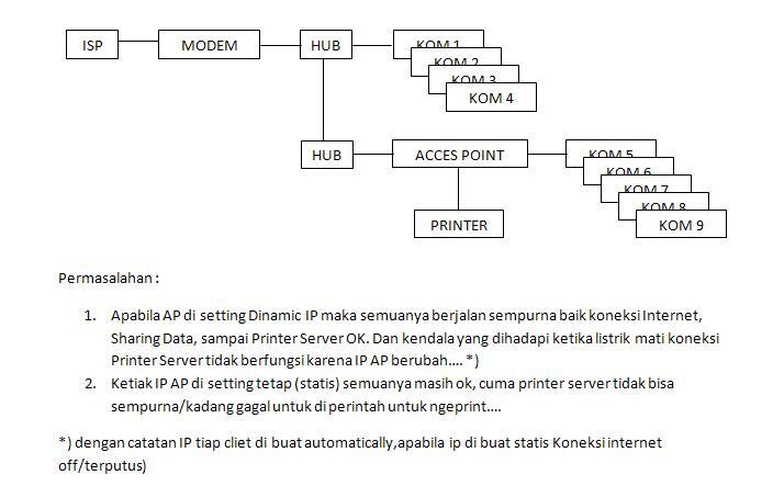 BAGAIAMANA SETTING ACCESS POINT DIR320 WIRELESS G ROUTER