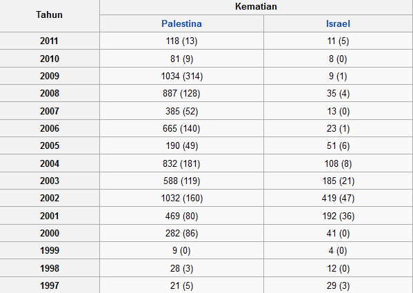 Jumlah Korban Konflik Israel-Palestina Tahun 1987-2011