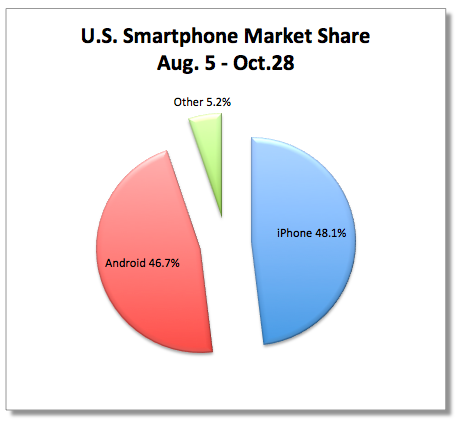Gara-gara iPhone 5, Android Keok di AS 