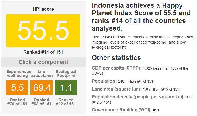 Mengenal Happy Planet Index