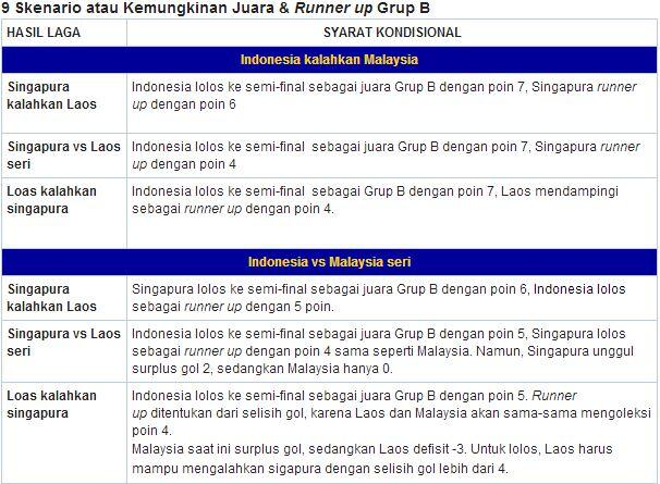 Timnas Indonesia VS Timnas Malaysia ( El Clasico Melayu )