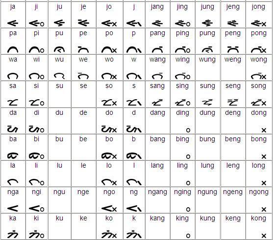 Mengenal Surat Batak ( Aksara Batak )