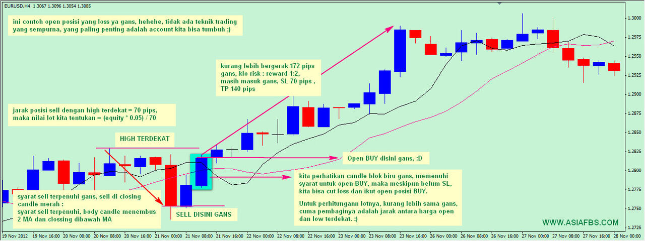 Teknik Dasar Untuk Memulai Trading, Floating With Smile :)