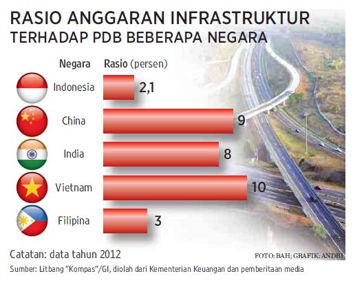 Kualitas Infrastruktur Indonesia Terendah se-Asia