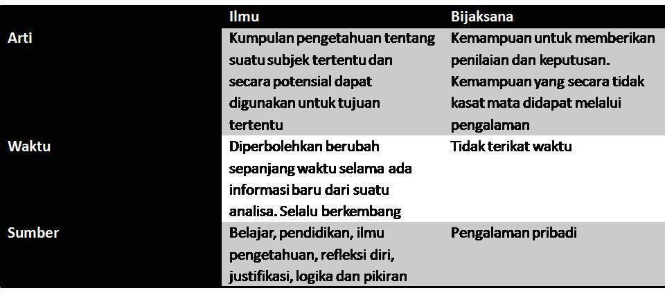 Perbedaan Ilmu Dan Pengetahuan Berbagi Informasi