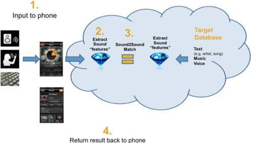 &#91;Share&#93; Cara Kerja Aplikasi Shazam &amp; Sound Hound