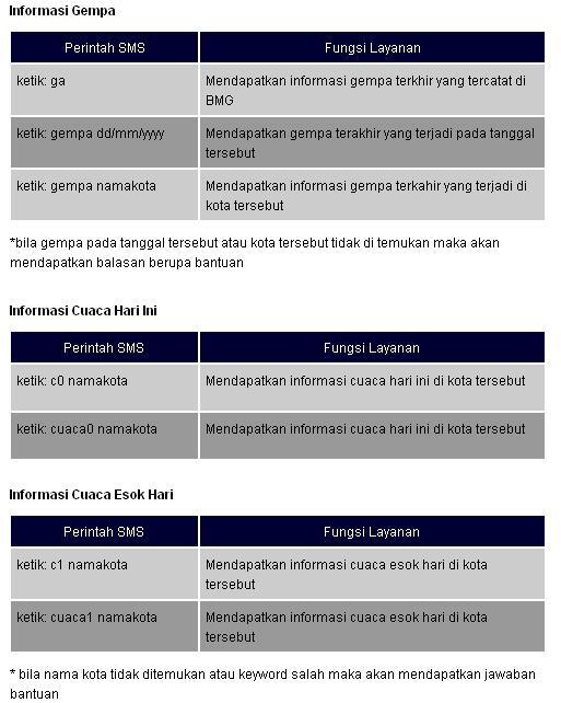 Layanan SMS info gempa, cuaca, iklim, udara made in indonesia tercinta!!