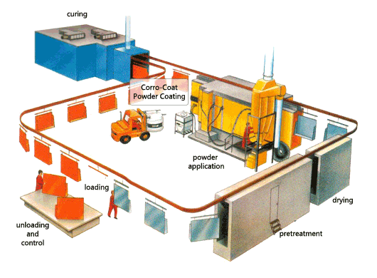 Powder Coating