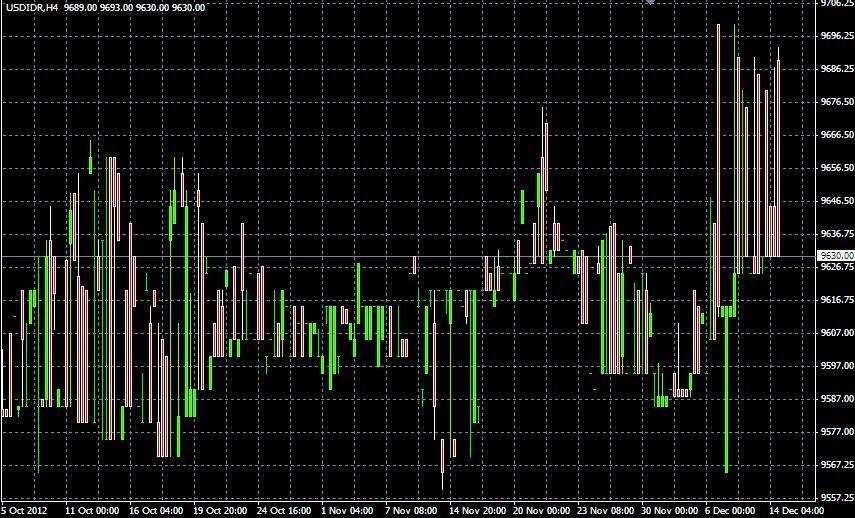 * Pair yg paling aneh chartnya :D