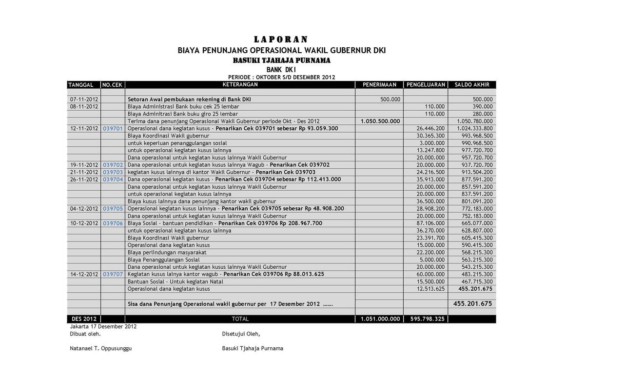 &#91;Katanya sih Tranparansi.....&#93; Dana Operasional DKI per 17 DES 2012