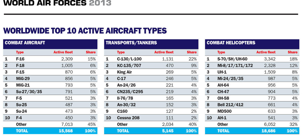 Aerial Force Indonesia dalam Flight Global World Air Forces 2013
