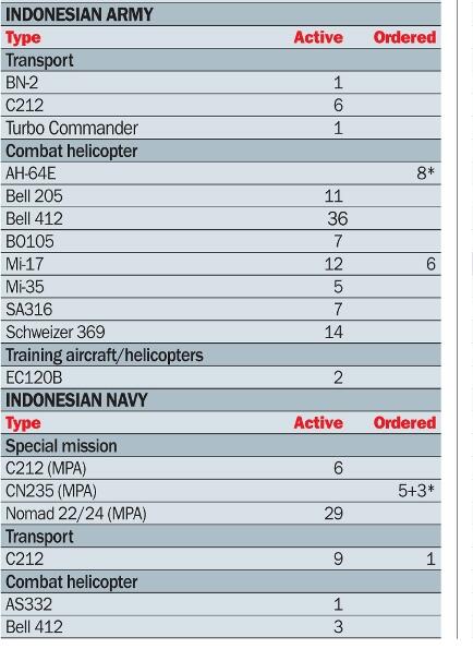 Aerial Force Indonesia dalam Flight Global World Air Forces 2013