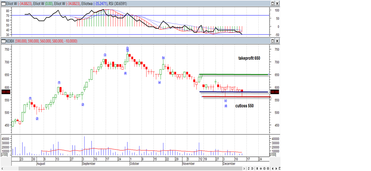 B trade. ETH спад. 670 Долларов.