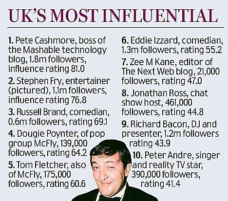 Pete Cashmore, Rajanya Twitter, Bukan Orang Terkenal, 1,8 juta Follower 