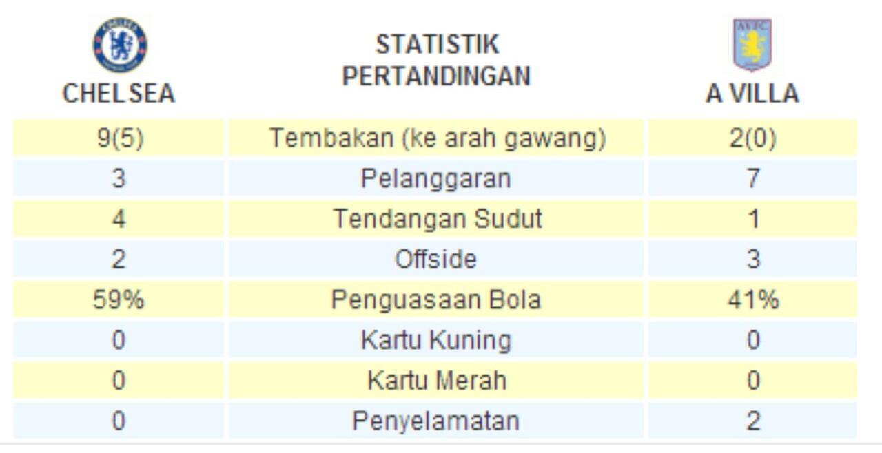 Hajar Aston Villa 8 Gol Tanpa Balas Jadi Kado Natal Manis The Blues!!!