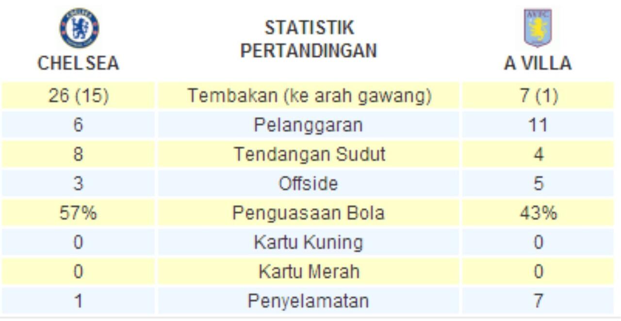 Hajar Aston Villa 8 Gol Tanpa Balas Jadi Kado Natal Manis The Blues!!!