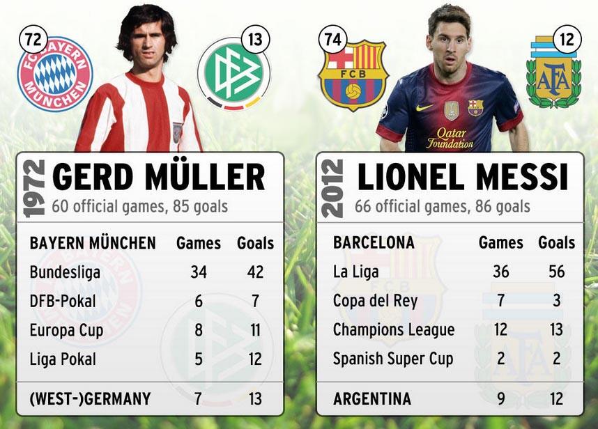 Kompilasi Prestasi Lionel Messi di Tahun 2012