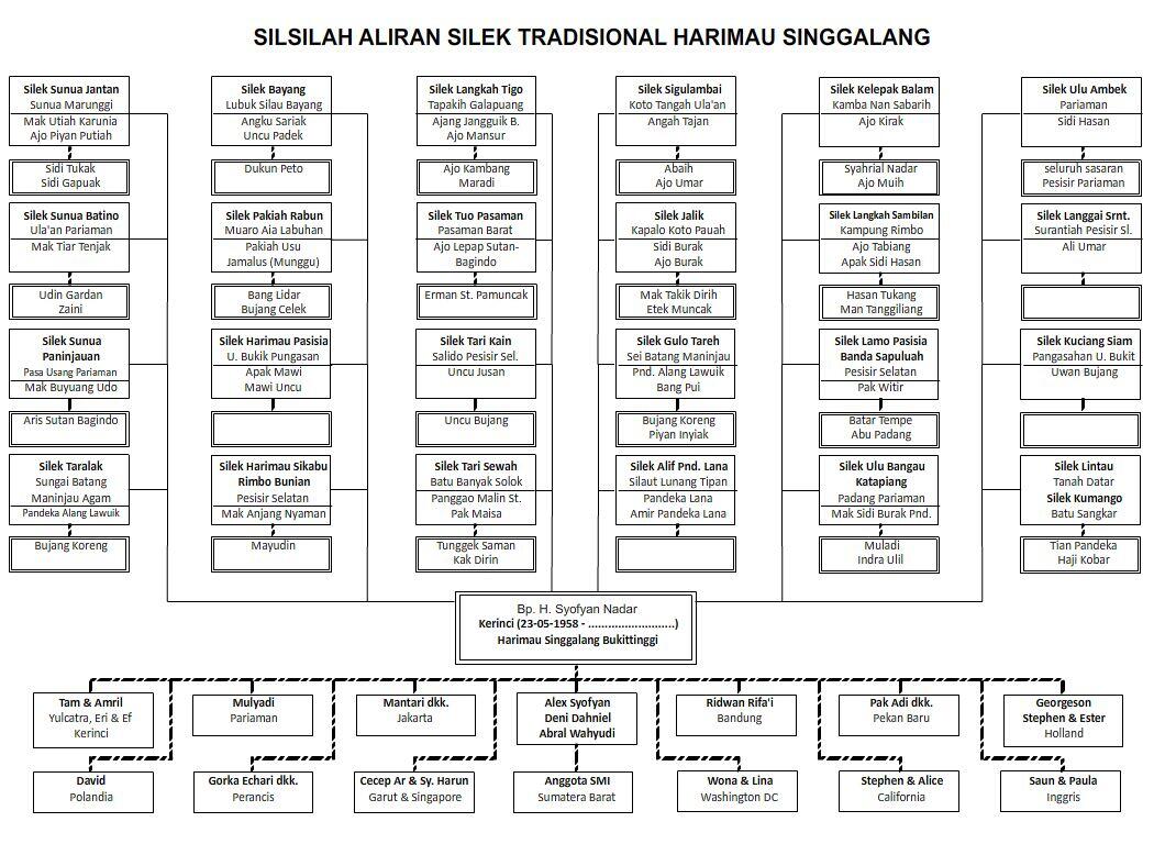 Aliran Silek Harimau Singgalang Pak Haji Sofyan Nadar