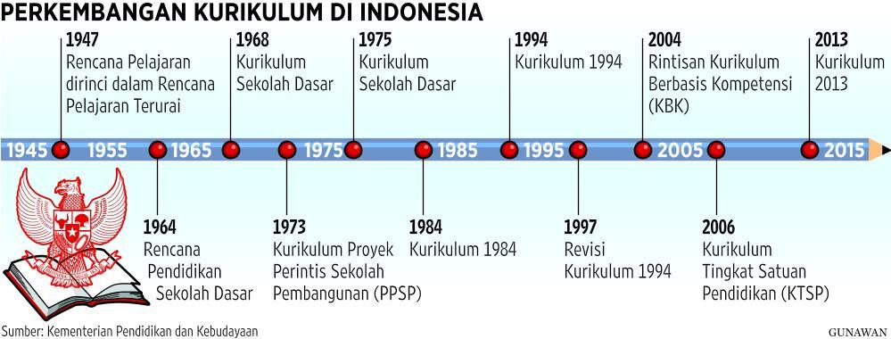 Kurikulum &quot;Berpikir&quot; 2013 - Rhenald Kasali