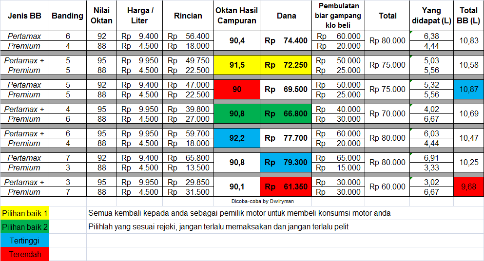 Hasil campuran Premium, Pertamax atau Pertamax Plus (Mau bensin hemat masuk)