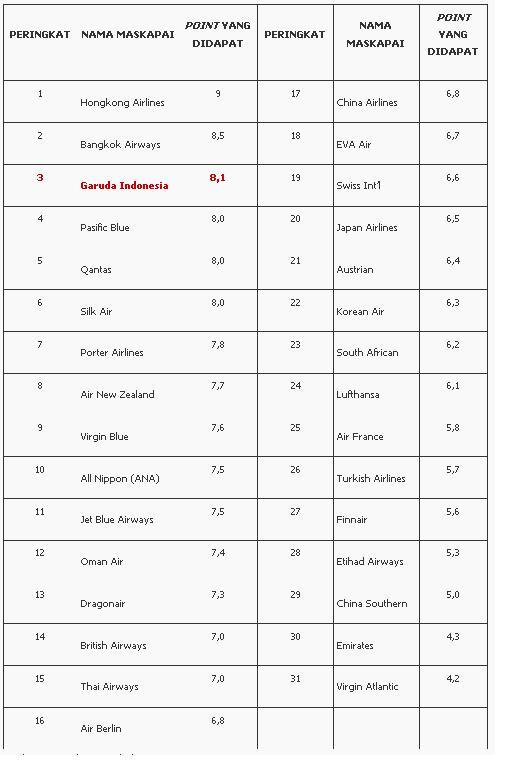 GARUDA INDONESIA MASKAPAI TERBAIK KE-3 DARI 31 MASKAPAI BINTANG 4 DUNIA