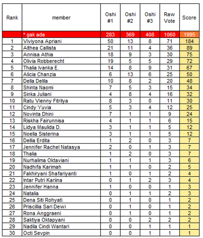 Survei Fans JKT48 By: ASRI #1 (Restart 12-19 Januari 2013)