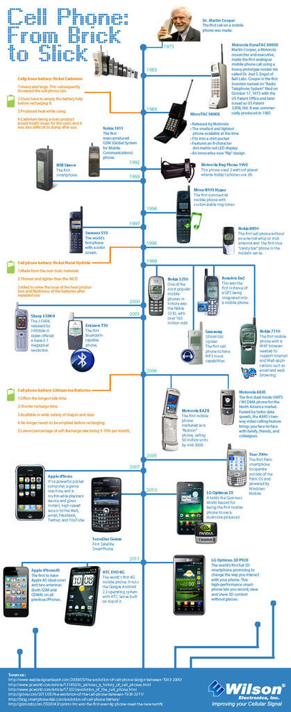 Asal usul Handphone / Mobile Phone dan Perkembangannya