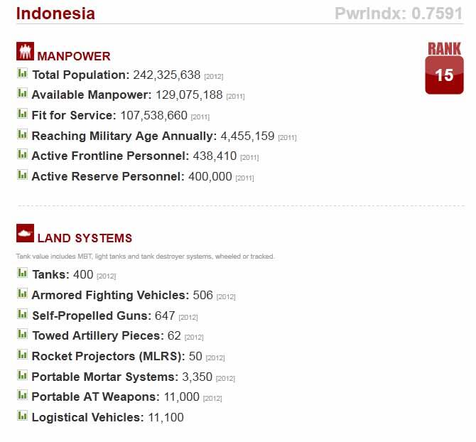 2013: Militer Indonesia peringkat 15 di dunia