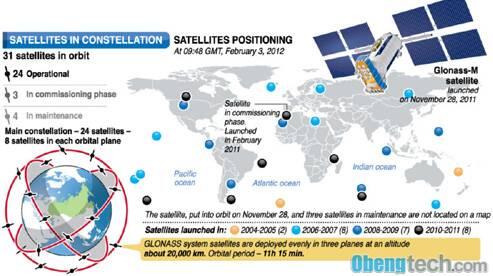 Glonass VS GPS