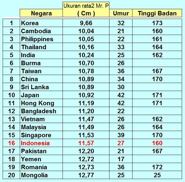 &#91;Besar atau Kecil?&#93; Ukuran Rata2 Mr. P diseluruh dunia, Indo masuk 20 besar terkecil