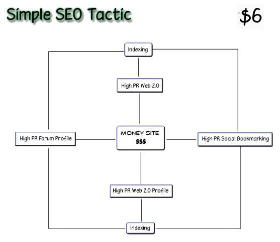 Jasa yang mau moneysite-nya secepat kilat gunain jasa ini, langsung page 1 di google.