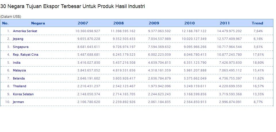 10 Negara Tujuan Ekspor Terbesar Indonesia Beserta Produknya 