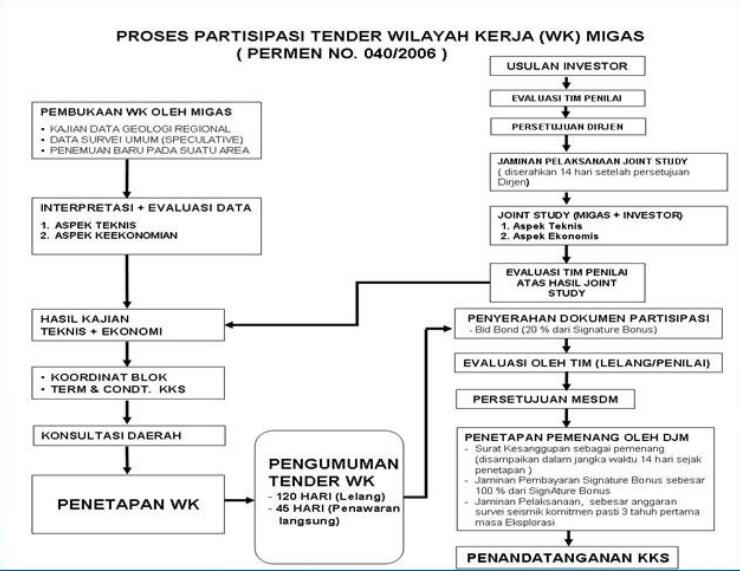 Seluk Beluk Industri Hulu Migas Indonesia 