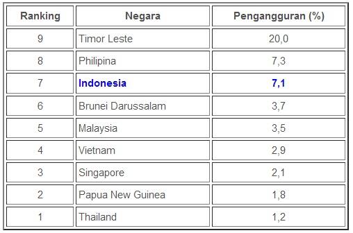 Negara dengan tingkat pengangguran tertinggi