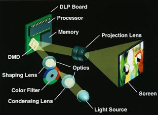 Perbedaan dan Pengertian Proyektor DLP dan Proyektor 3LCD