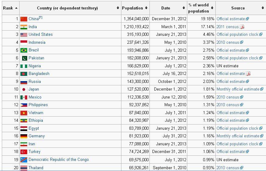 Daftar Populasi negara di dunia..