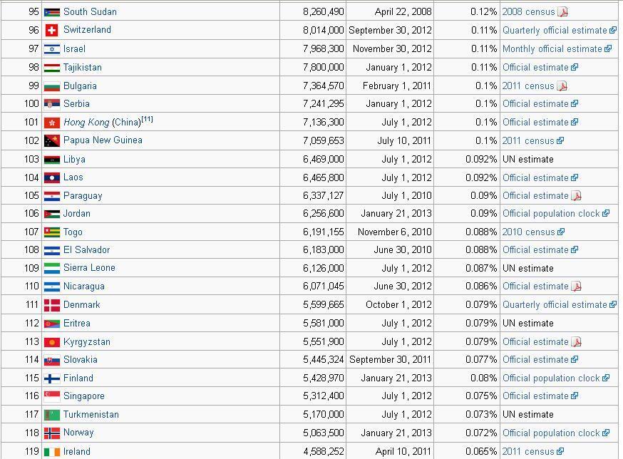 Daftar Populasi negara di dunia..
