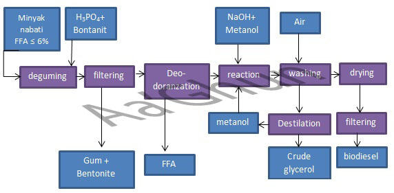 MEMBUAT BIODIESEL DARI MINYAK JELANTAH