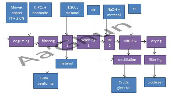 MEMBUAT BIODIESEL DARI MINYAK JELANTAH