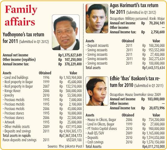 &#91;HOT&#93; Pelaporan Pajak Presiden SBY dan keluarga Menimbulkan Tanda Tanya
