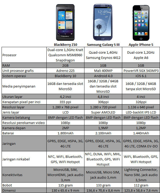 Blackberry Z10 vs Samsung Galaxy S III vs Iphone 5, siapa yang lebih unggul?