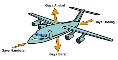 Kenapa Pesawat Bisa Terbang…???